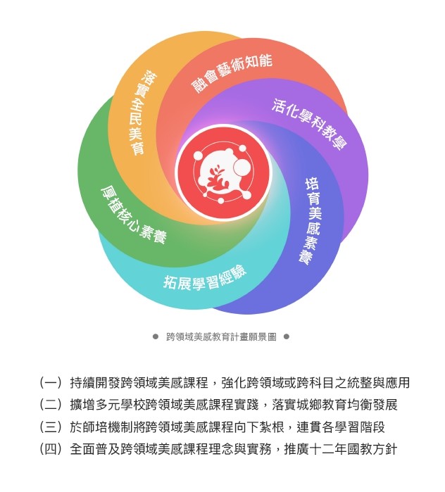 計畫第四期願景