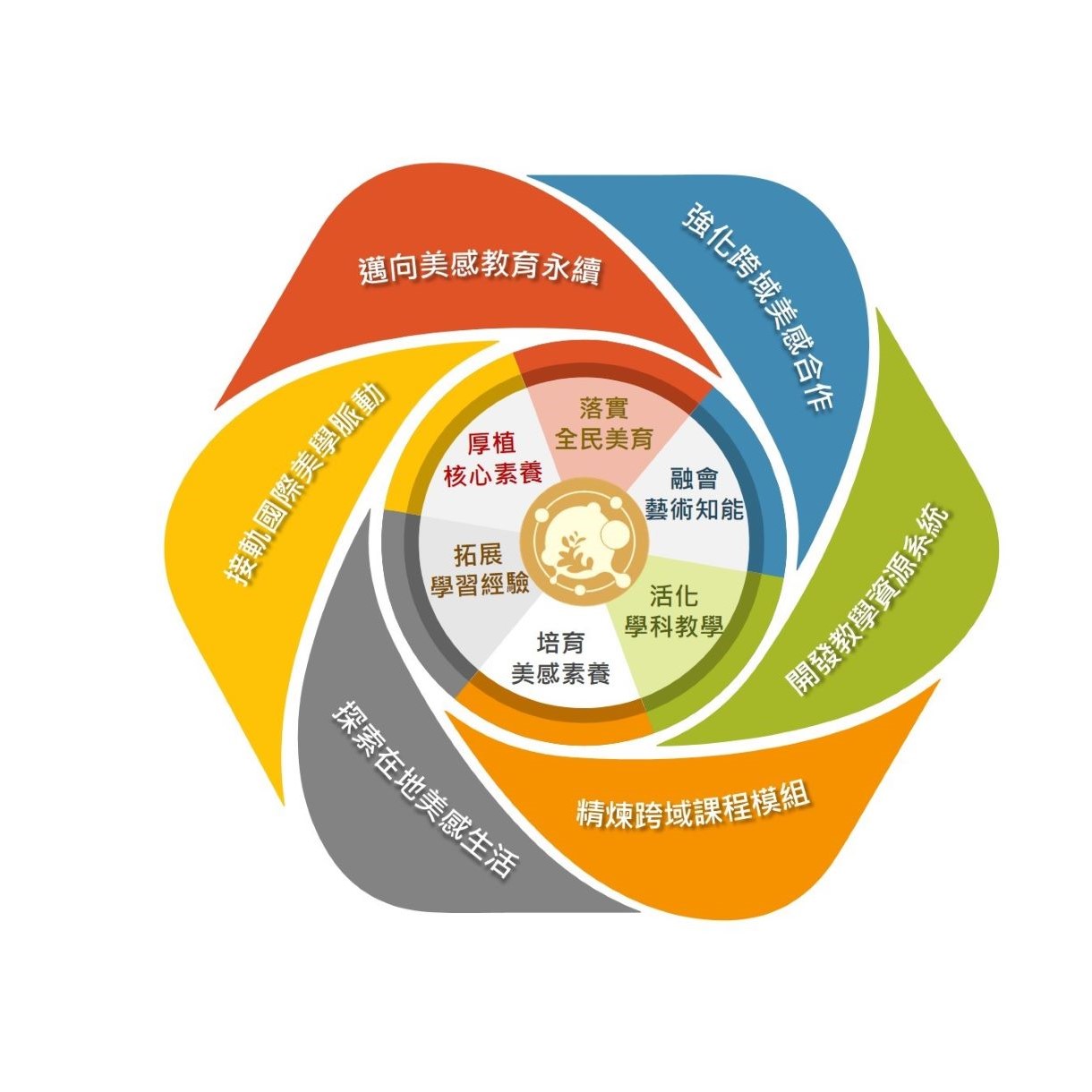 計畫願景玫瑰圖 1